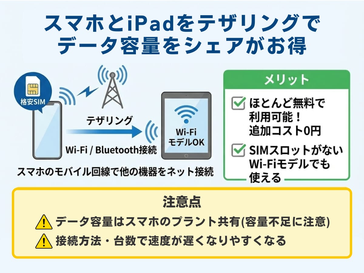 iPadを格安SIMで使う方法