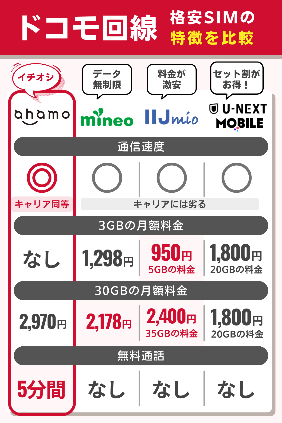 ドコモ回線が使える格安SIM・格安スマホの特徴を比較