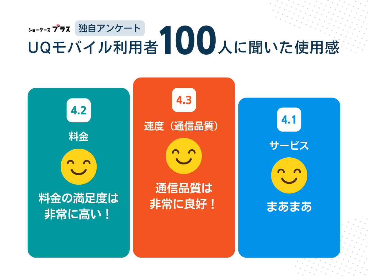 UQモバイル利用者100人に聞いた使用感アンケート調査の結果