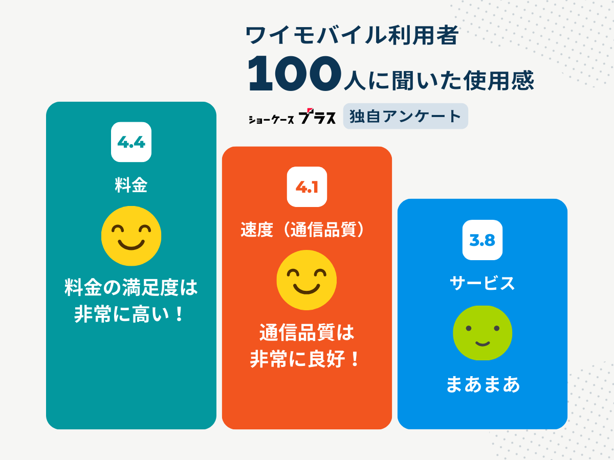 ワイモバイル利用者100人に聞いた使用感アンケート調査の結果
