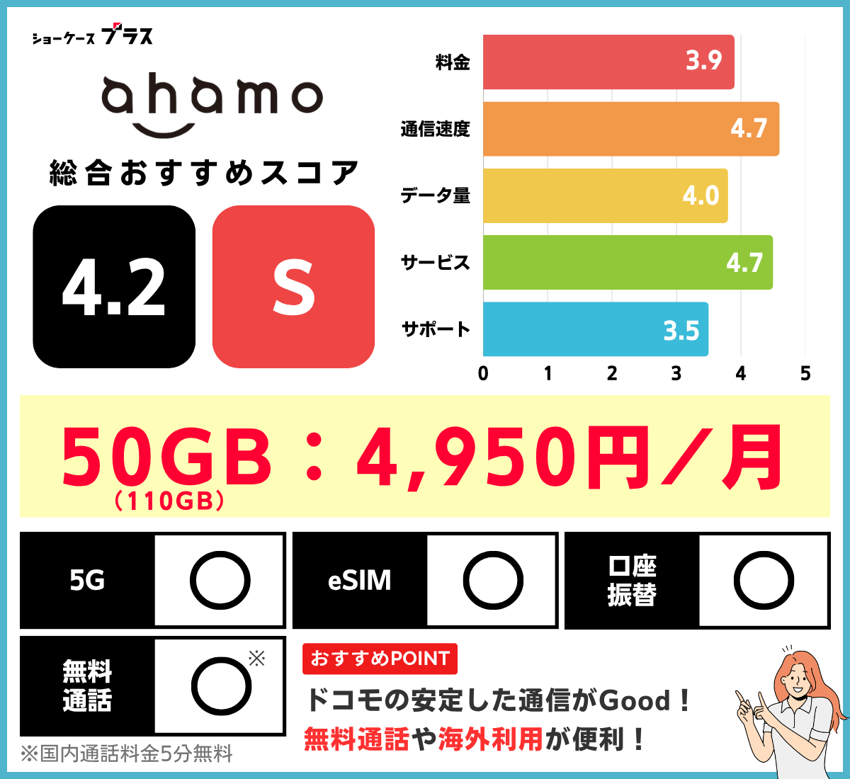 50GBの格安SIMおすすめランキング！ahamoのレーティング