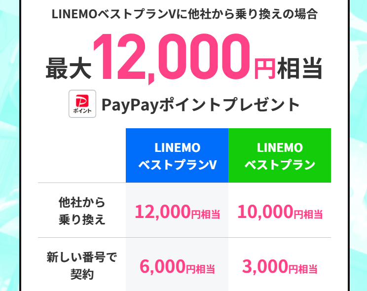 LINEMOの「PayPayポイントプレゼントキャンペーン」