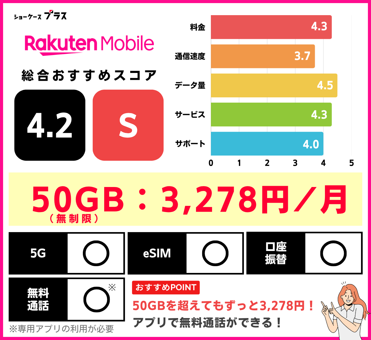 50GBの格安SIMおすすめランキング！楽天モバイルのレーティング