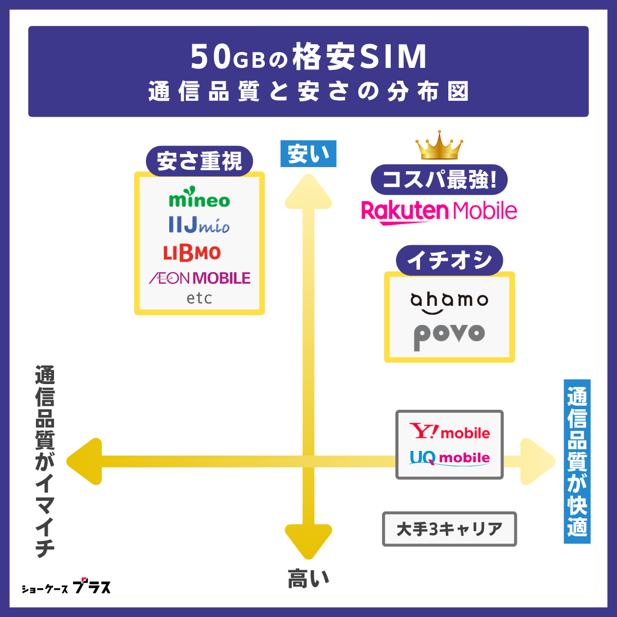 50GBのおすすめ格安SIMの分布図