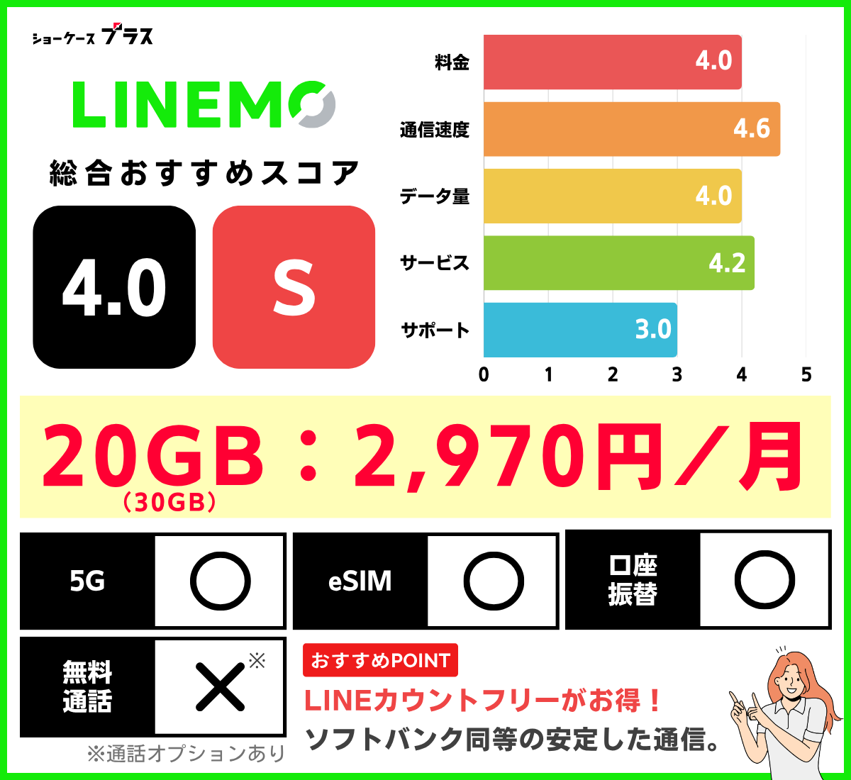 LINEMOのレーティング（20GB）