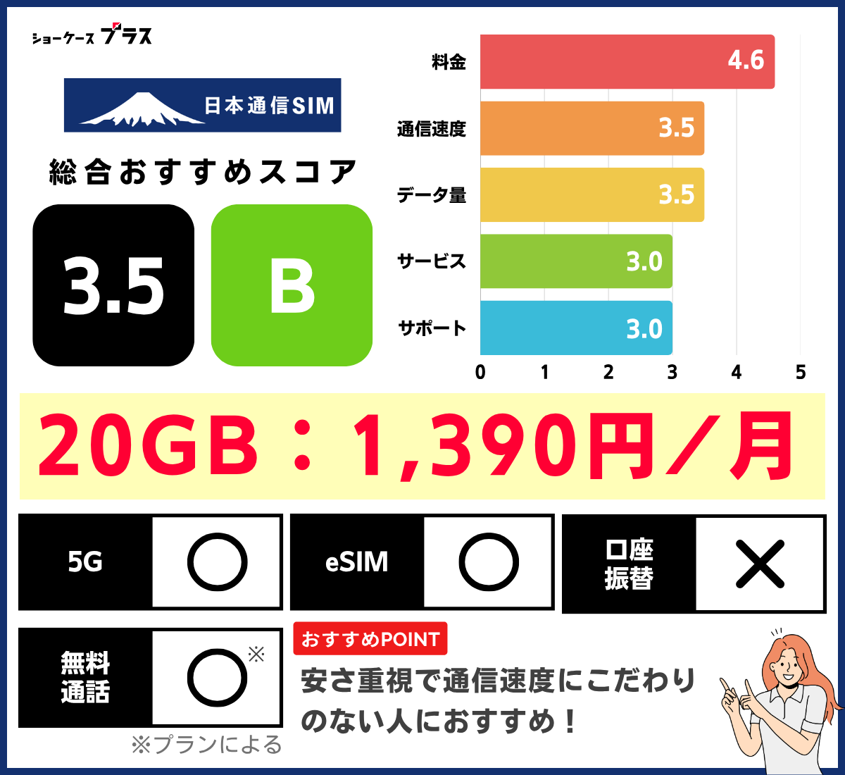 日本通信SIMのレーティング（20GB）