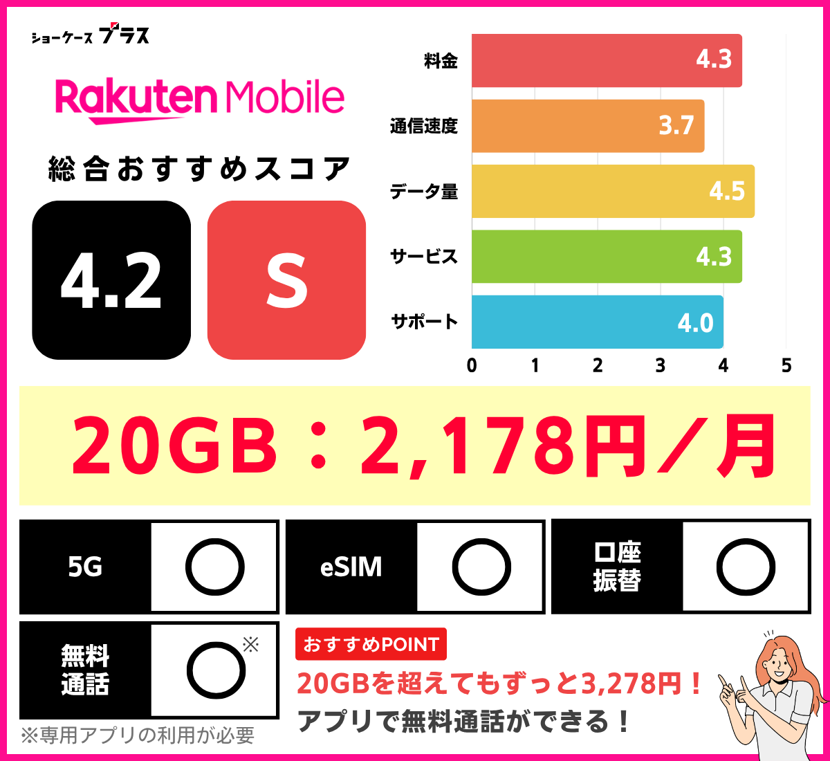 楽天モバイルのレーティング（20GB）