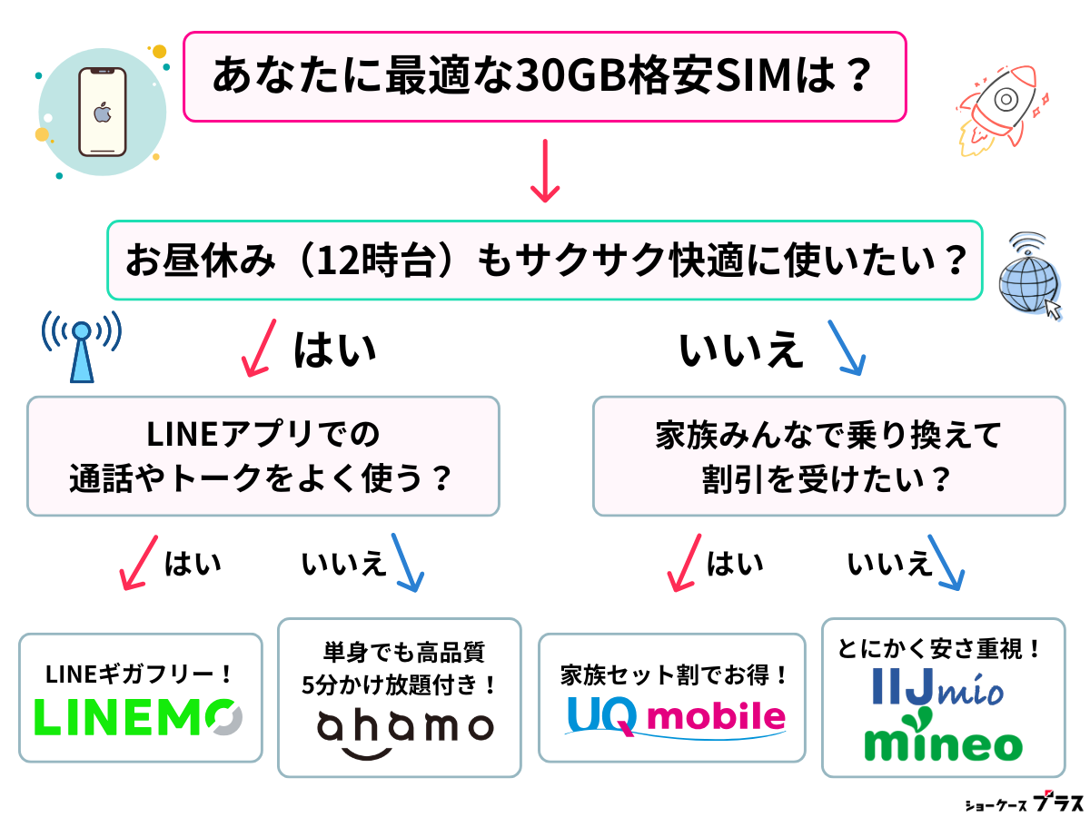 30GB格安SIM選びのYesNoチャート