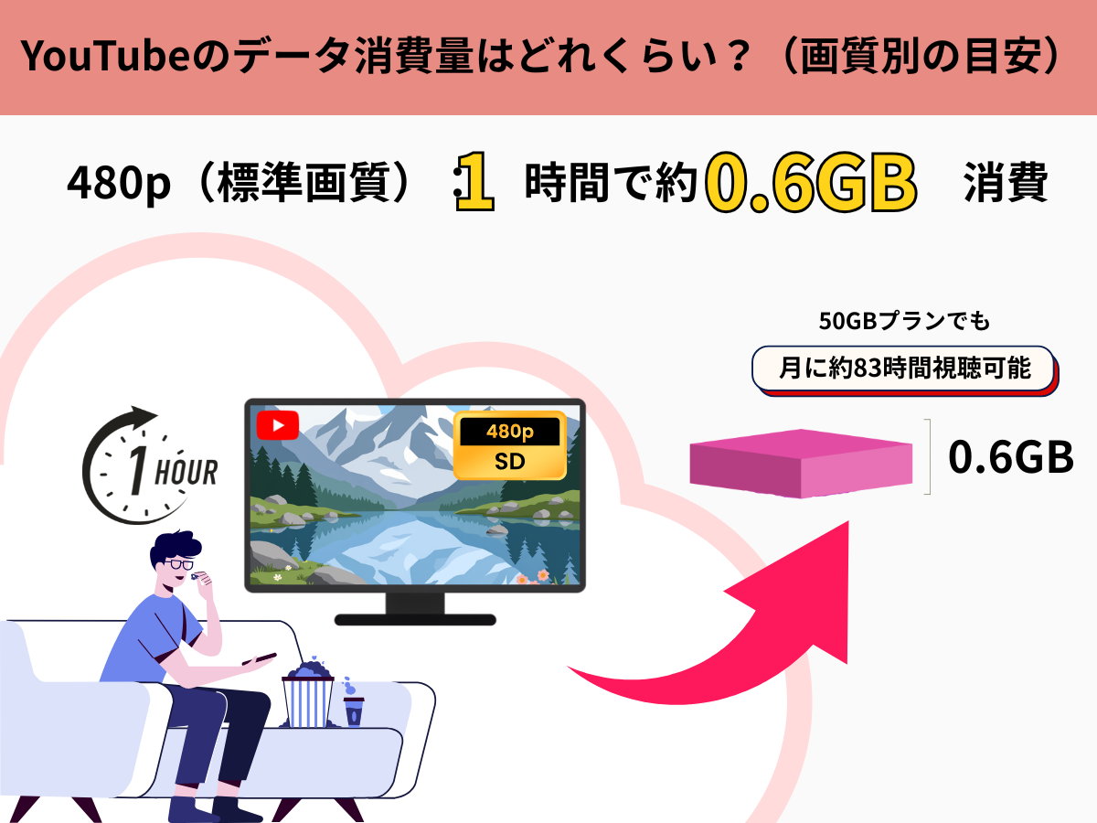 YouTubeのデータ消費量の目安480p