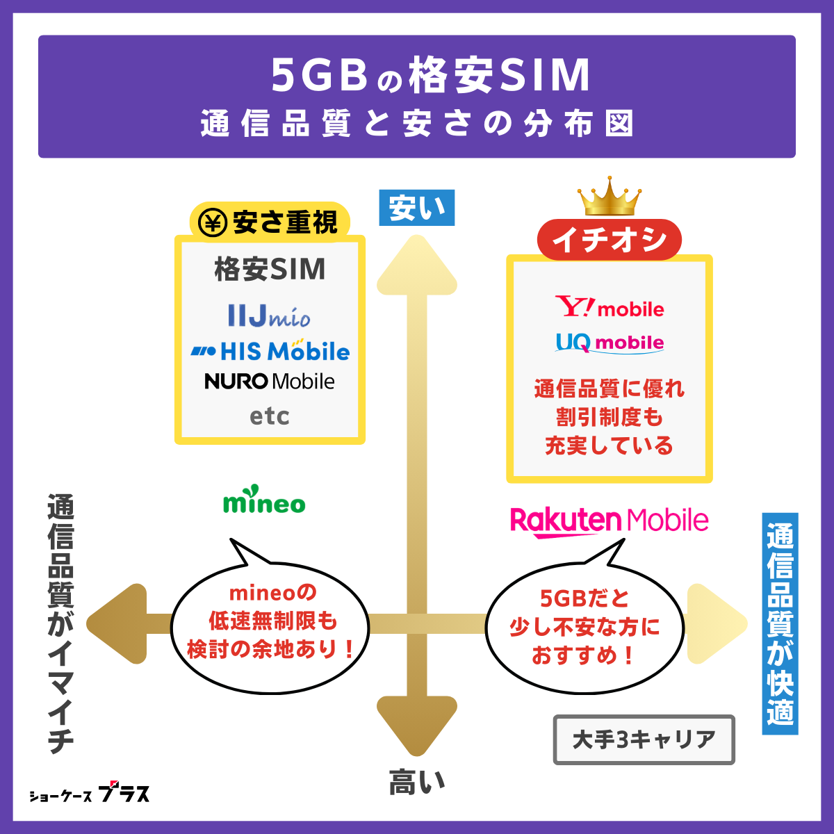5GBの格安SIM（通信品質と安さの分布図）