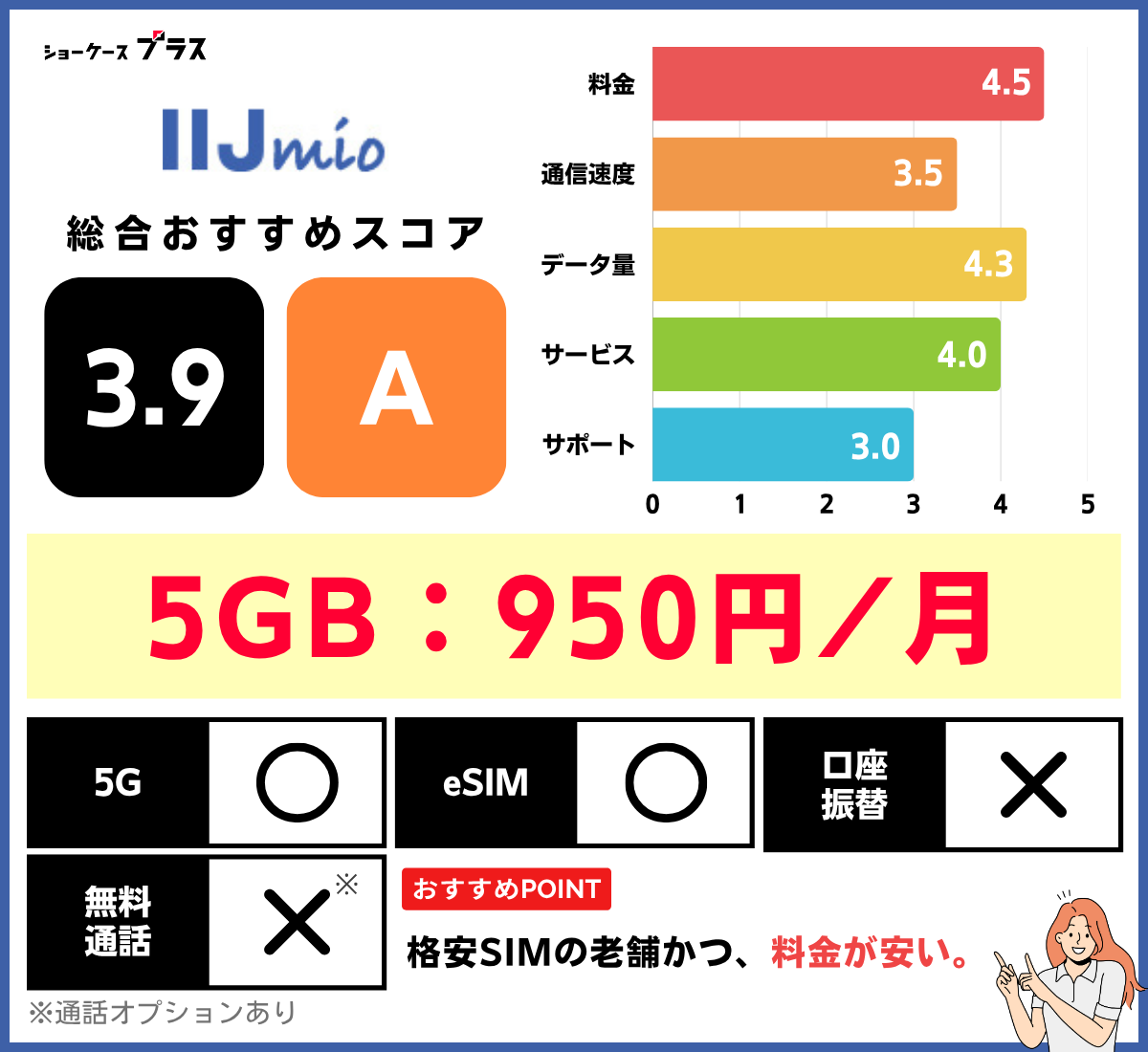 5GB・6GB使えるおすすめ格安SIM(IIJmio)