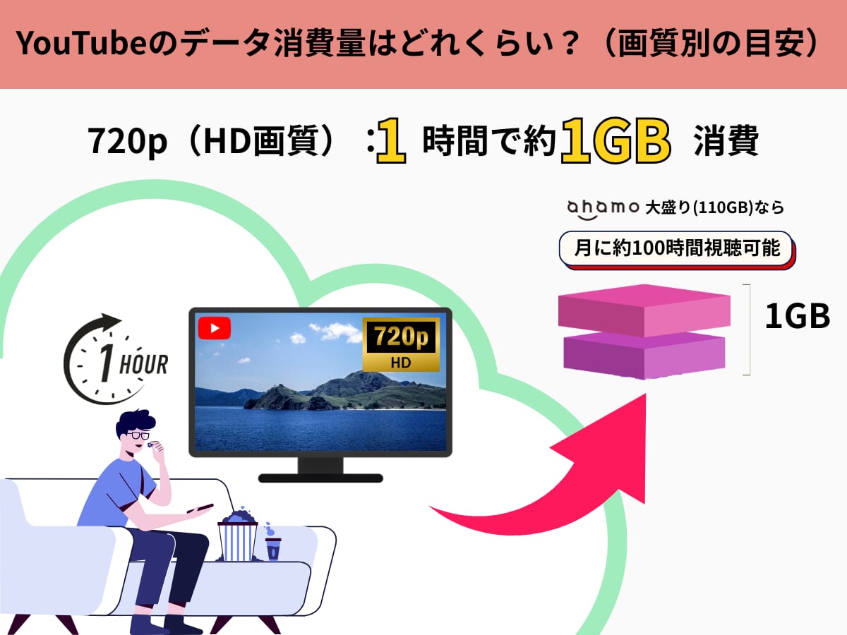 YouTubeのデータ消費量の目安720p