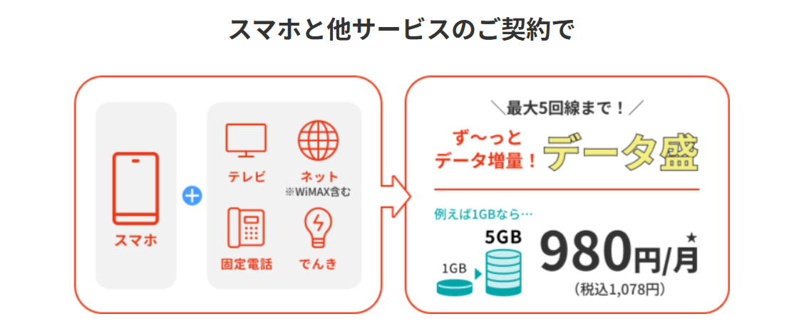 JCOMモバイルのデータ盛