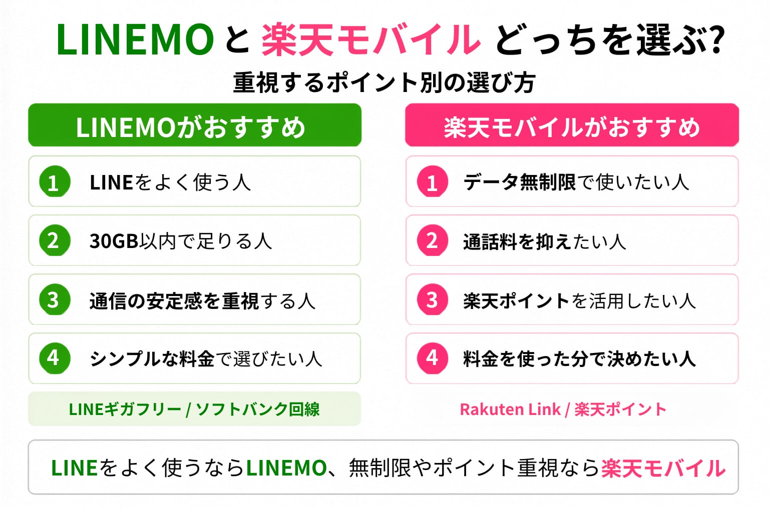 LINEMOと楽天モバイルを比較