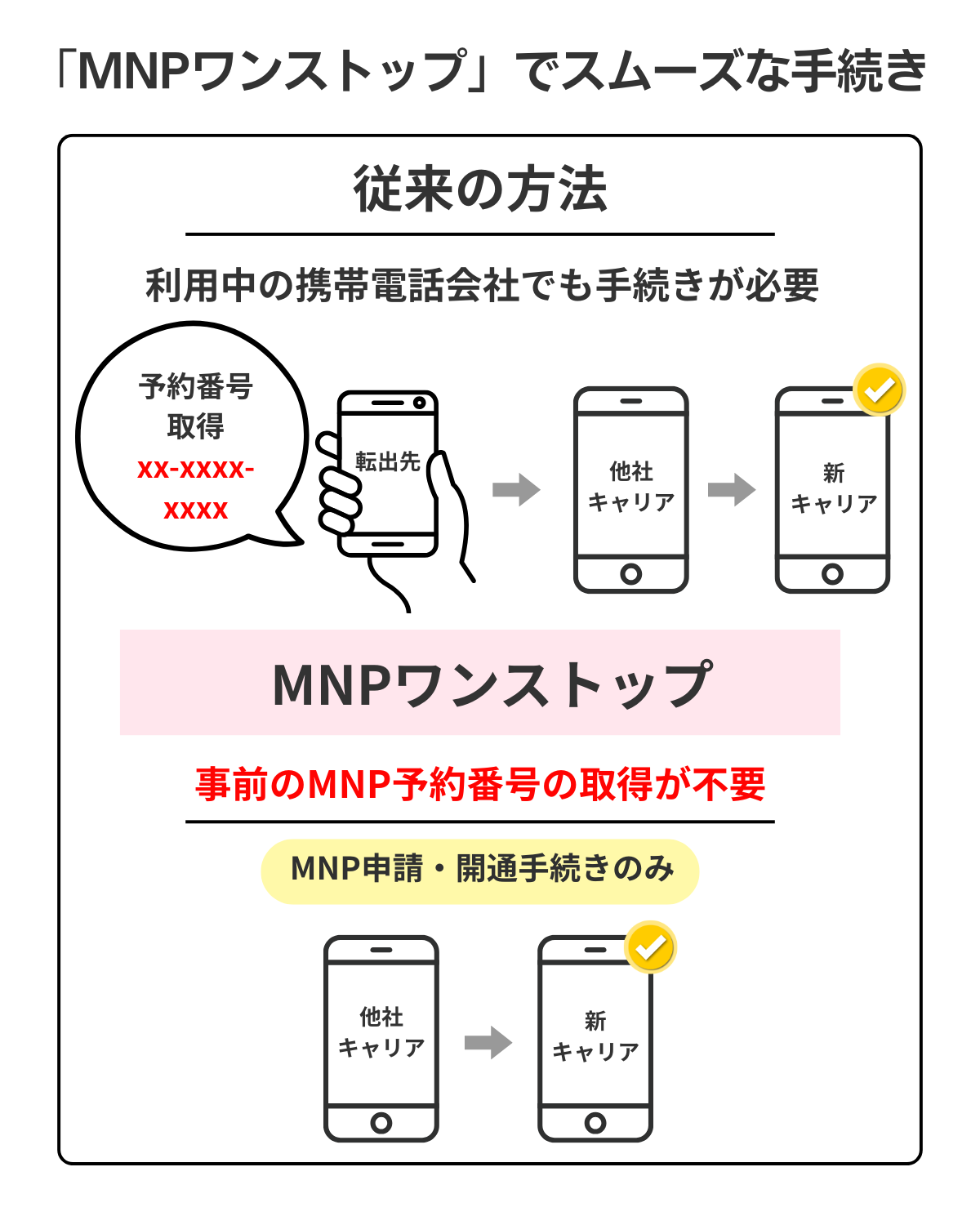 MNPワンストップ制度を利用する方法の図解