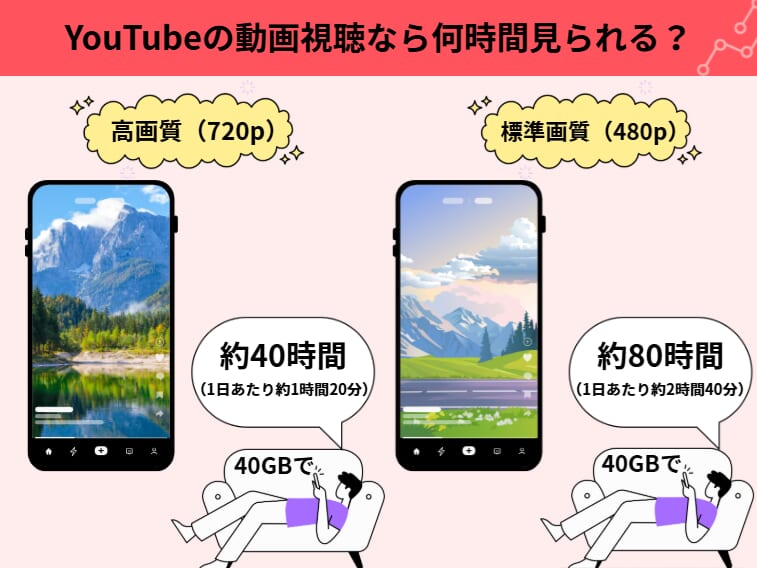 YouTubeの動画視聴なら何時間見られる?