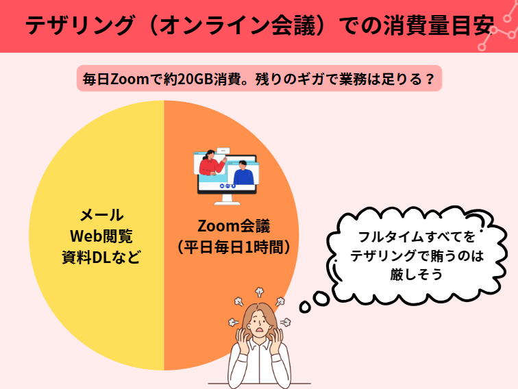 オンライン会議(Zoom)時のテザリングでの消費量目安