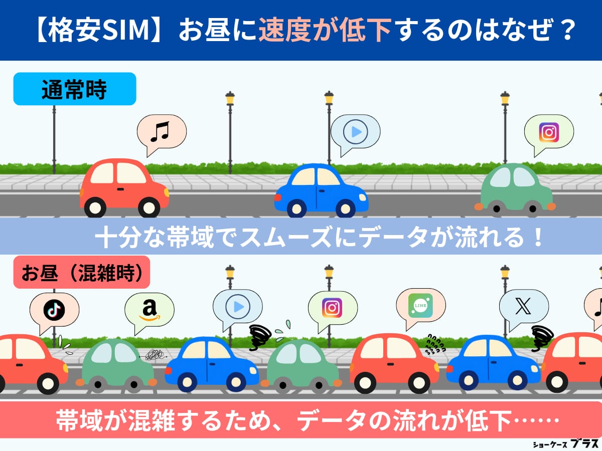 格安SIMが昼に速度低下する理由