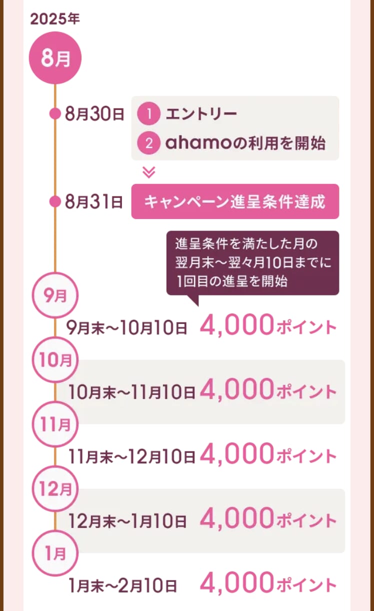ahamoへSIMのみ乗り換えで20,000ポイント還元キャンペーンのポイント付与タイミング