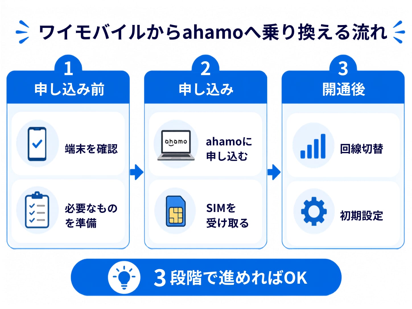 ワイモバイルからahamoに乗り換える手順を解説