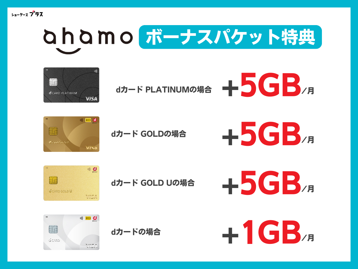 ahamoのdカードボーナスパケット特典（データ増量）を解説