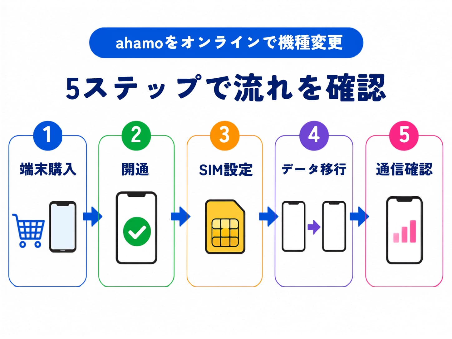 ahamoをオンラインで機種変更する5ステップ｜MNPからデータ移行まで