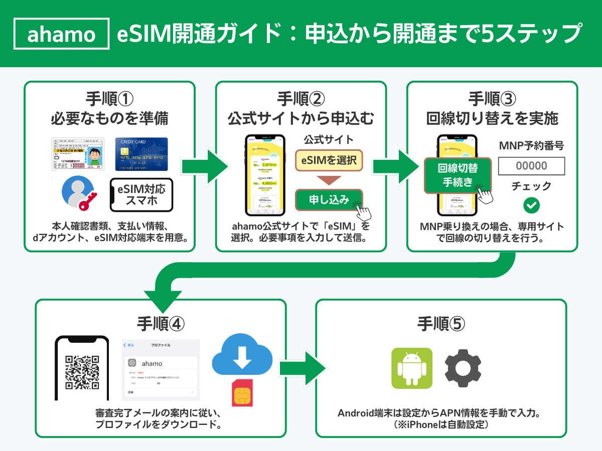 ahamoのeSIM申し込みから開通までの手順