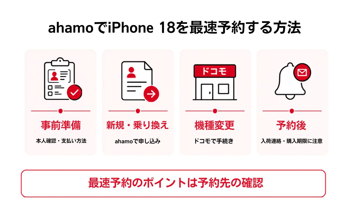 ahamoでiPhone 18を最速予約する方法【手順を徹底解説】