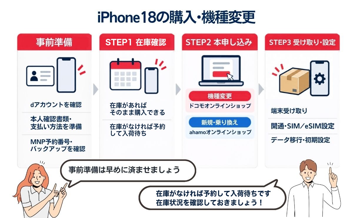 ahamoでiPhone18を購入・機種変更する手順の流れ