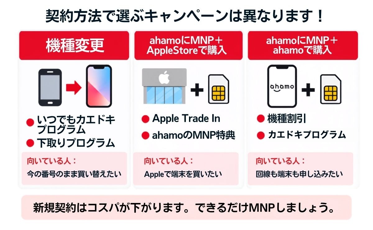 【契約方法別】ahamoでiPhone18に機種変更・乗り換えで使えるキャンペーン詳細