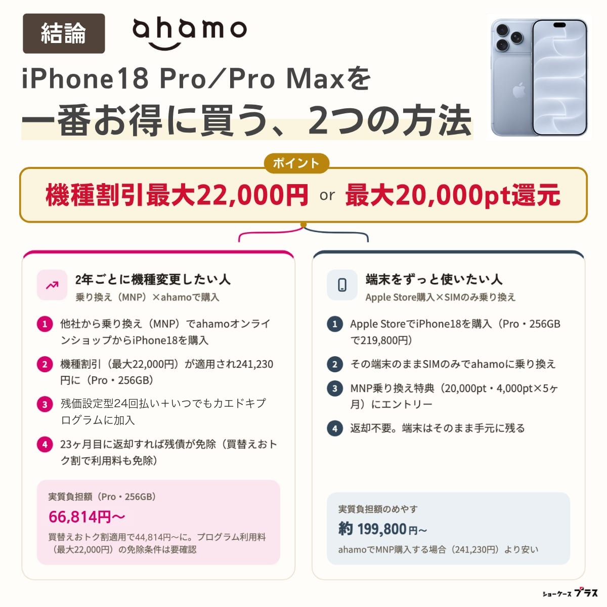 ahamoでiPhone18 Pro/Pro Maxを一番お得に買う2つの方法（結論まとめ・66,814円〜）