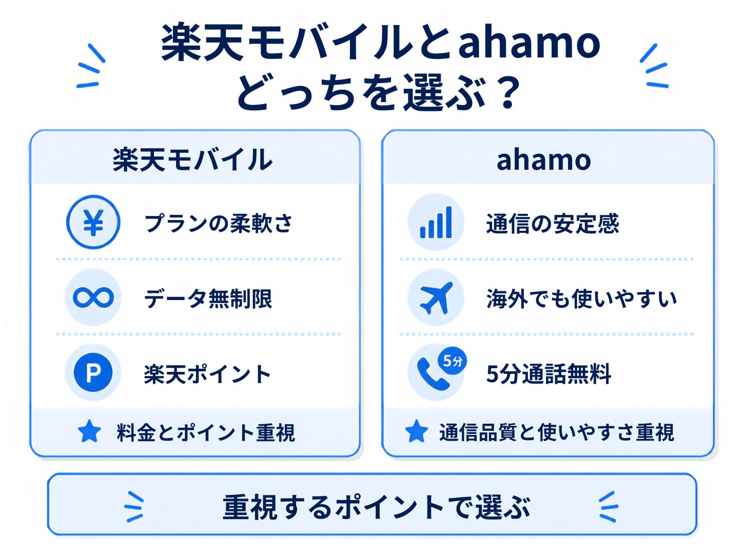 楽天モバイルとahamoはどっちがいい?7項目で比較