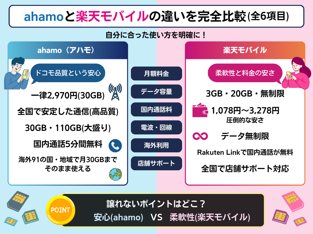 ahamoと楽天モバイルの違いを料金・データ容量・通話・電波・海外利用・サポートの6項目で比較