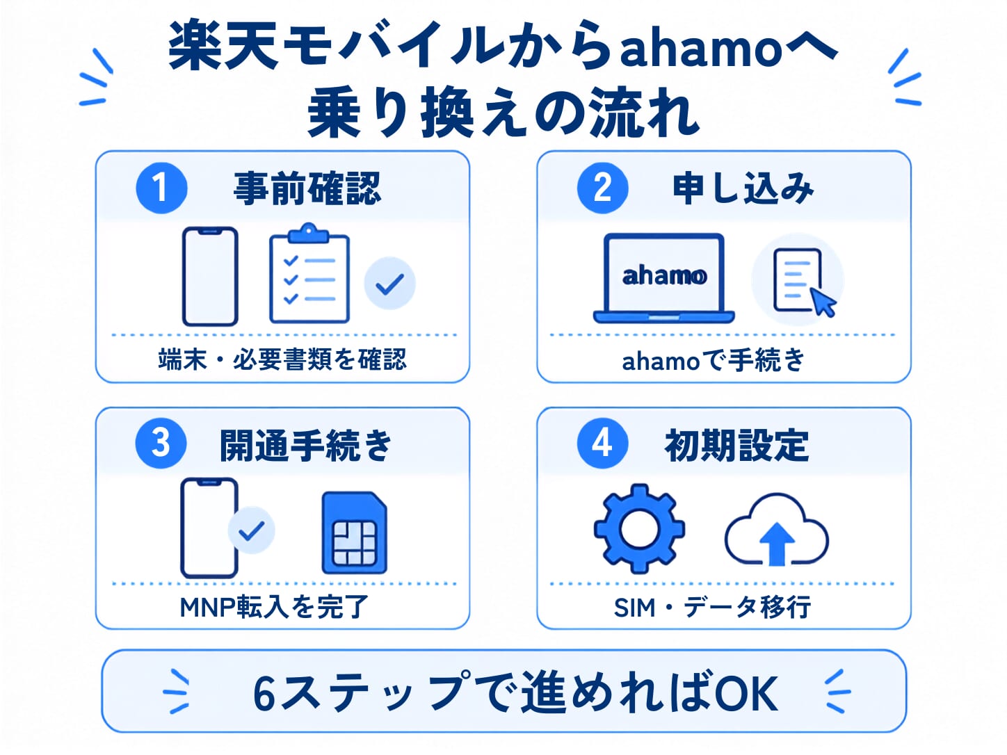 楽天モバイルからahamoに乗り換える手順を6ステップで解説