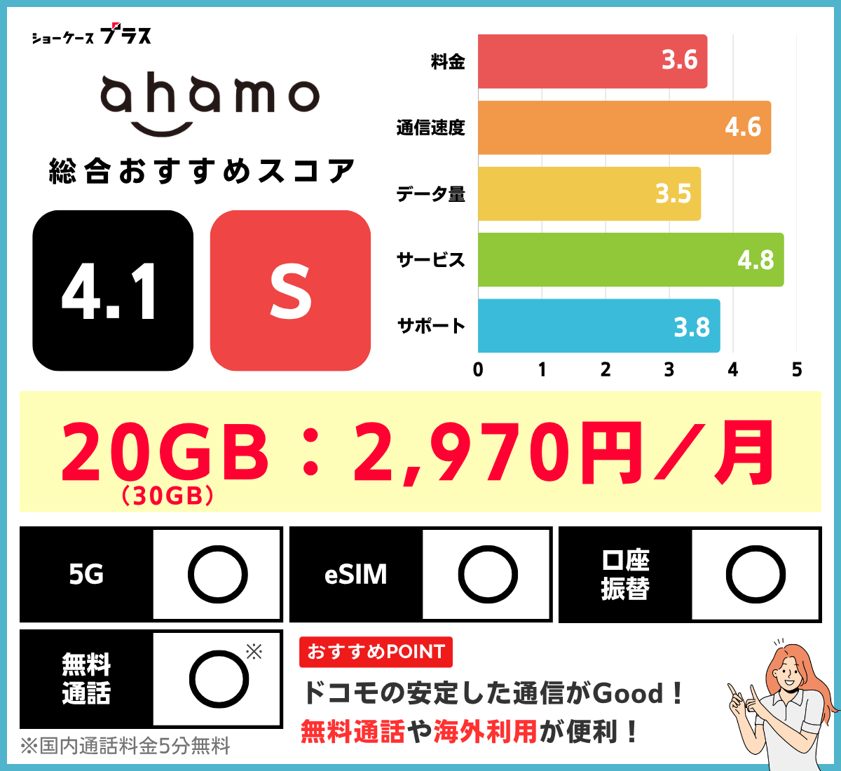 ahamoの基本情報とレーティング（20GB・30GBの格安SIMおすすめ比較）