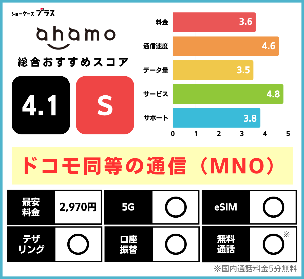 ドコモ回線の格安SIMおすすめ比較ランキング！ahamoの基本情報とレーティング