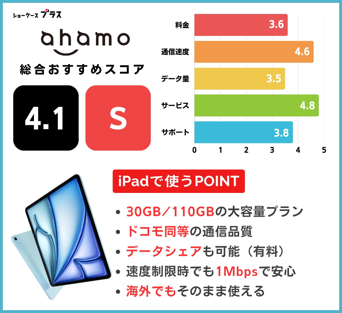 iPad向け格安SIMおすすめランキング！ahamoの基本情報とレーティング