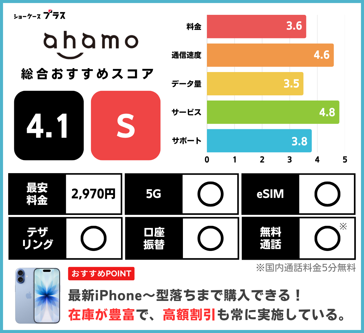 iPhone向け格安SIMおすすめランキング!ahamoの基本情報とレーティング