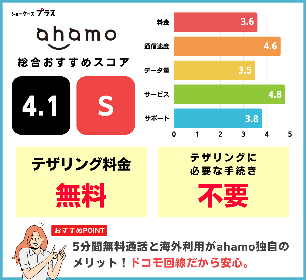 テザリング可能なおすすめ格安SIM！ahamoの基本情報とレーティング