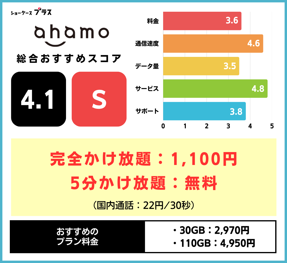 通話のみの格安SIMおすすめ！ahamoの基本情報とレーティング