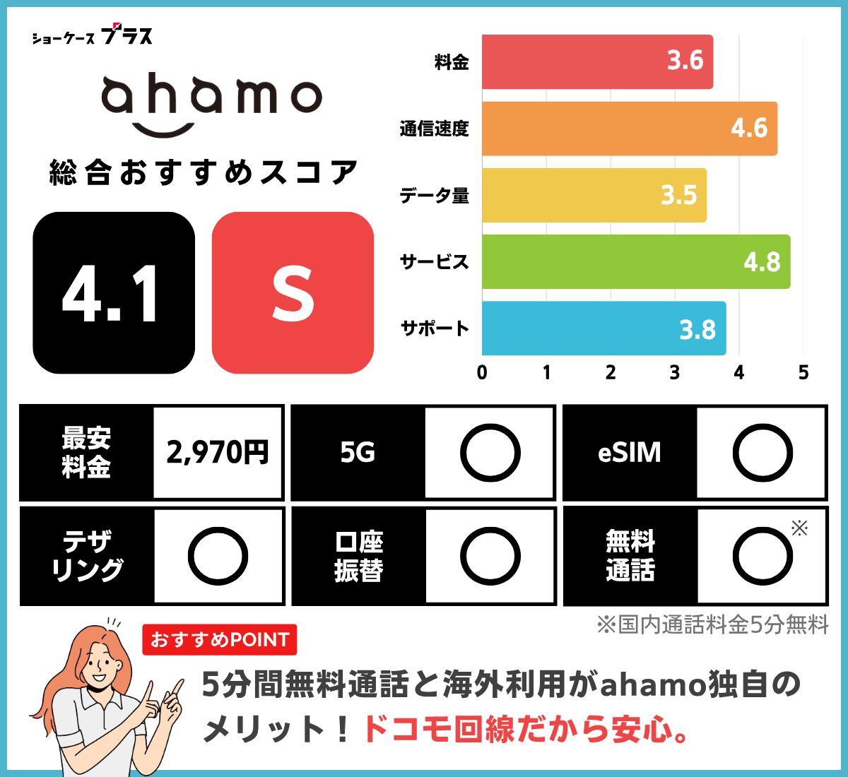 ahamoの基本情報とレーティング