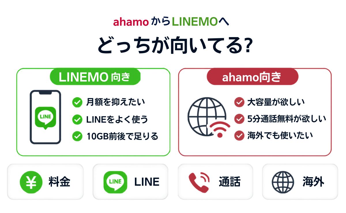 ahamoとLINEMOを料金・速度で徹底比較