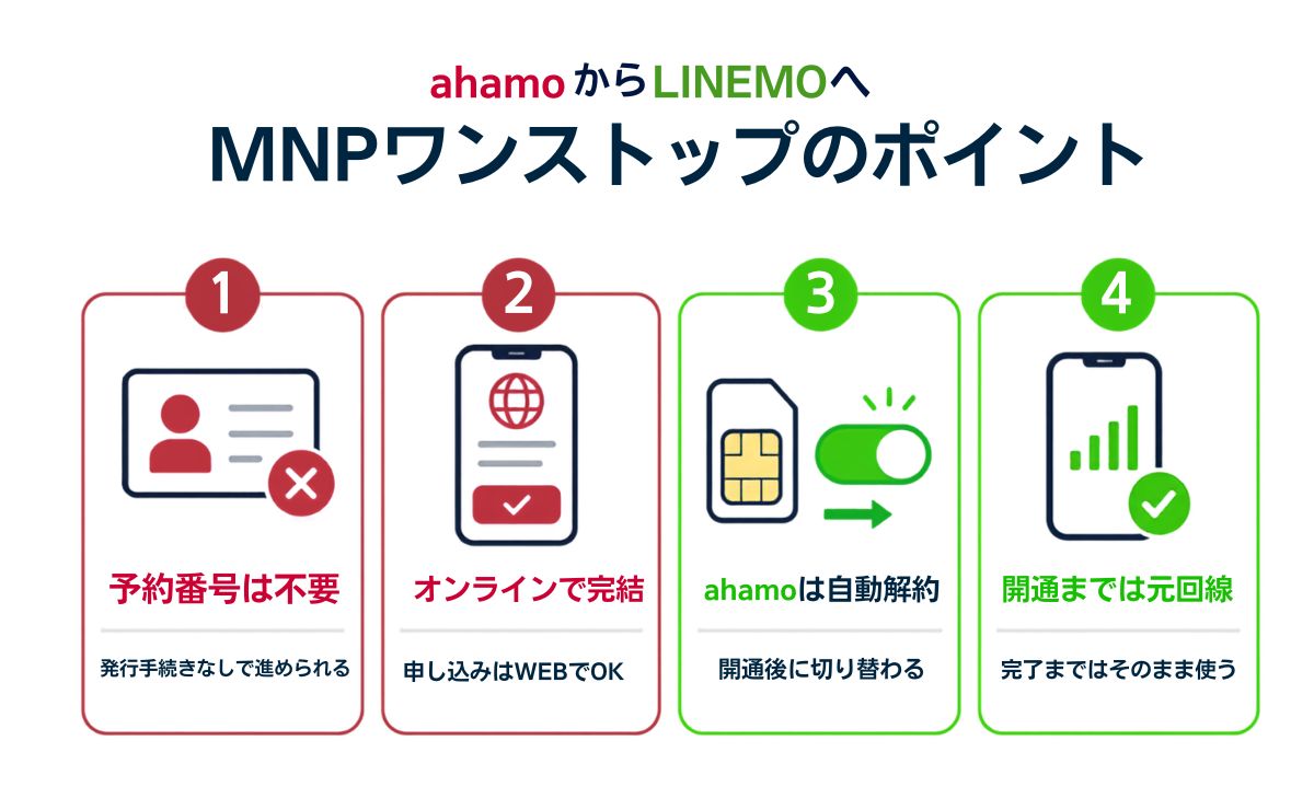 ahamoからLINEMOへ「MNPワンストップ」で乗り換える方法と注意点