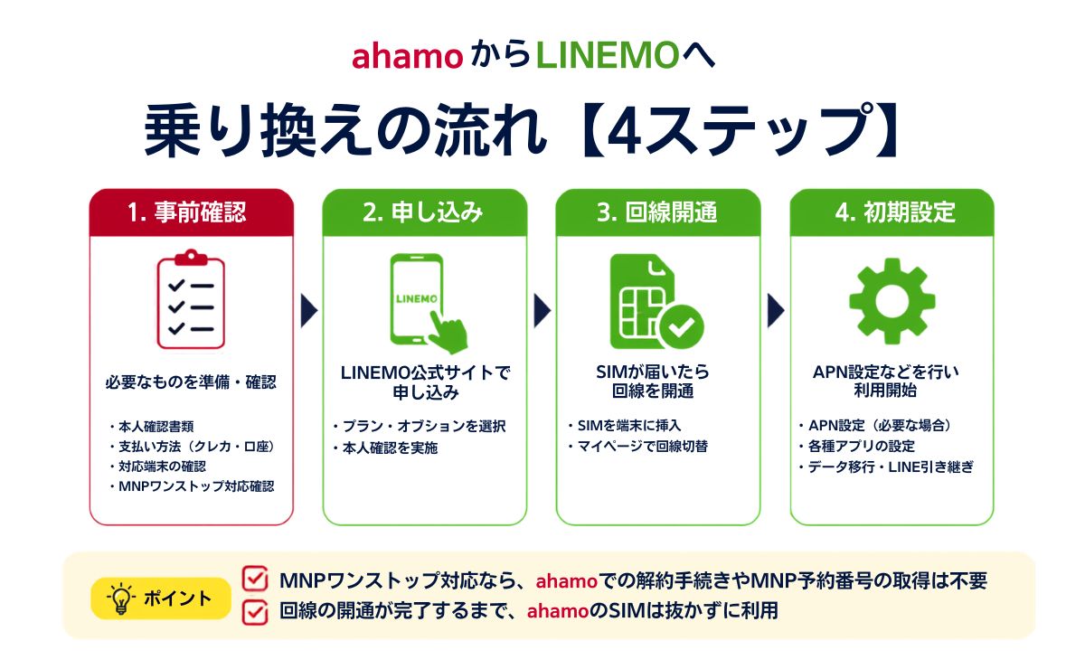 ahamoからLINEMOに乗り換える手順