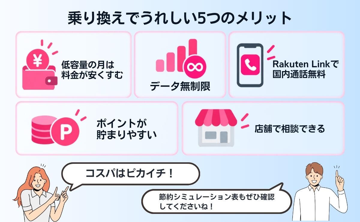 ahamoから楽天モバイルへ乗り換えるメリット5個(節約シミュレーション付き)