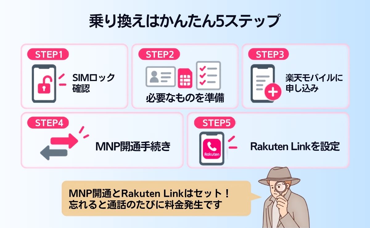 ahamoから楽天モバイルへの乗り換え手順【MNPワンストップ対応】