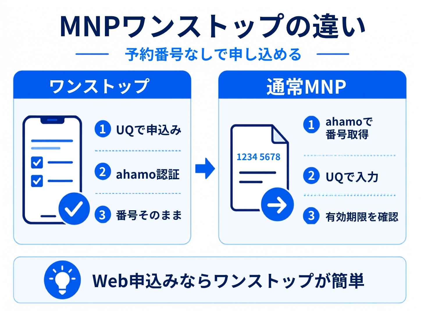 MNPワンストップ制度でahamoからUQモバイルへ簡単に乗り換え