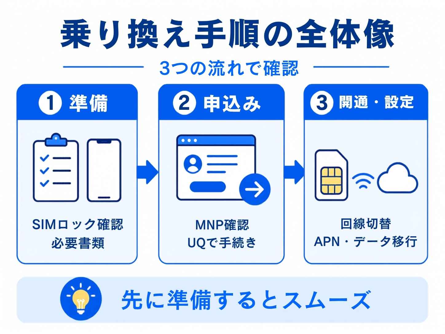 ahamoからUQモバイルに乗り換える手順
