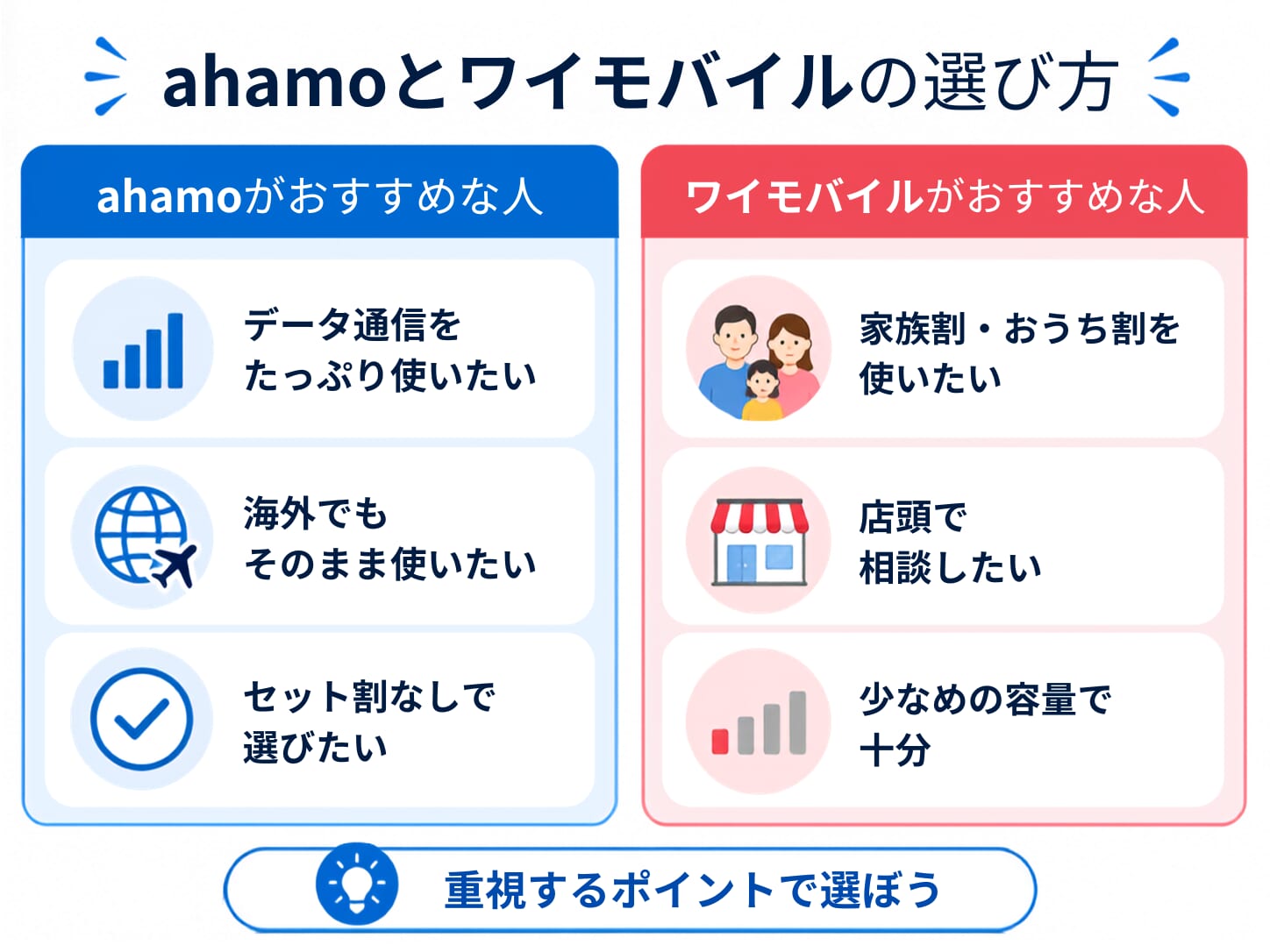 ahamoとワイモバイルの選び方