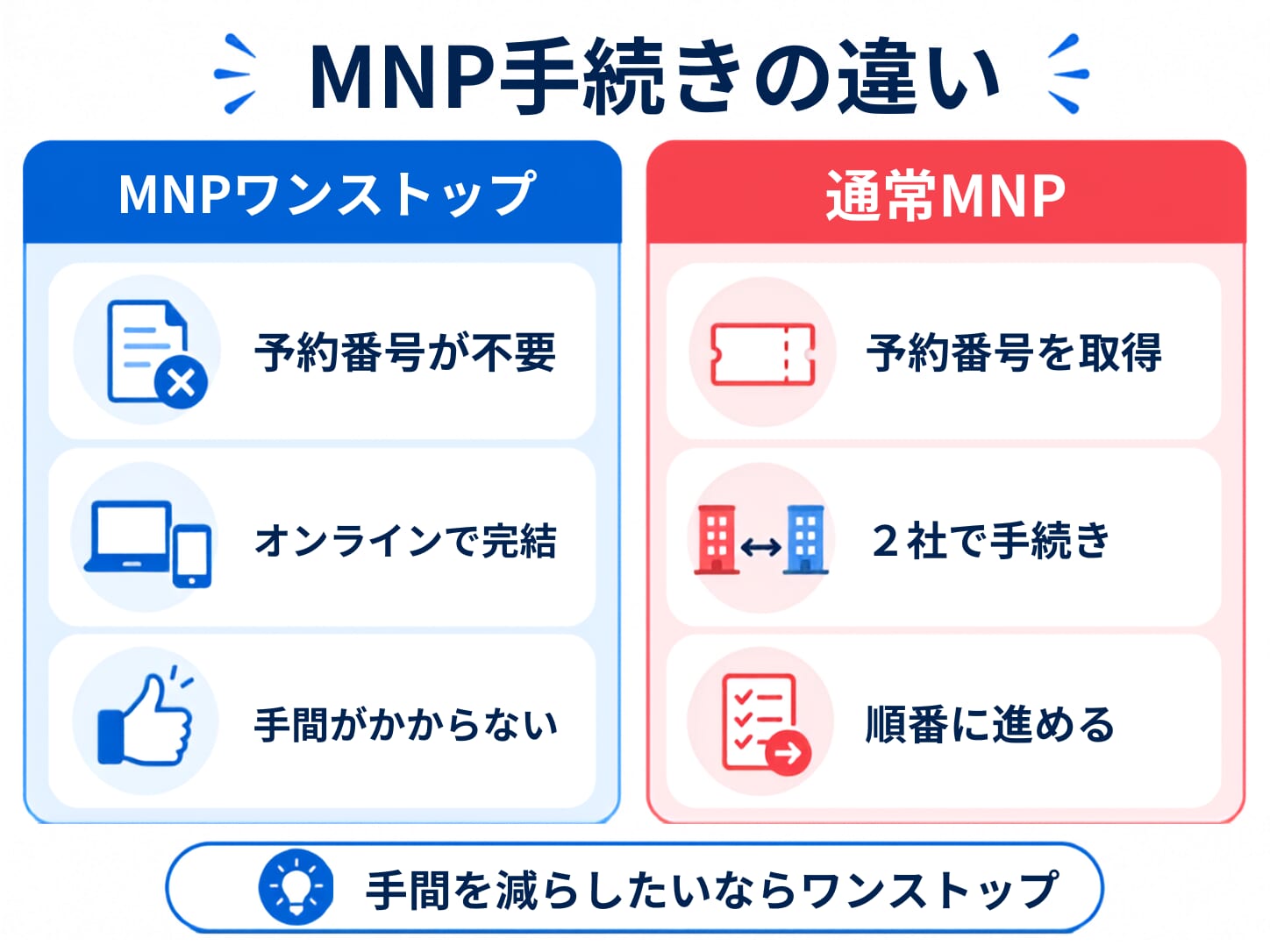 MNP手続きの違い(ワンストップ方式と通常MNP)